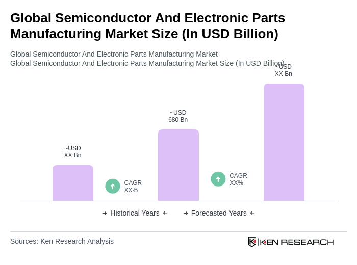 Global Semiconductor And Electronic Parts Manufacturing Market Size